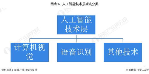 2021年全球人工智能市場 計(jì)算機(jī)視覺與語音識別引領(lǐng)，應(yīng)用軟件開發(fā)迎來爆發(fā)